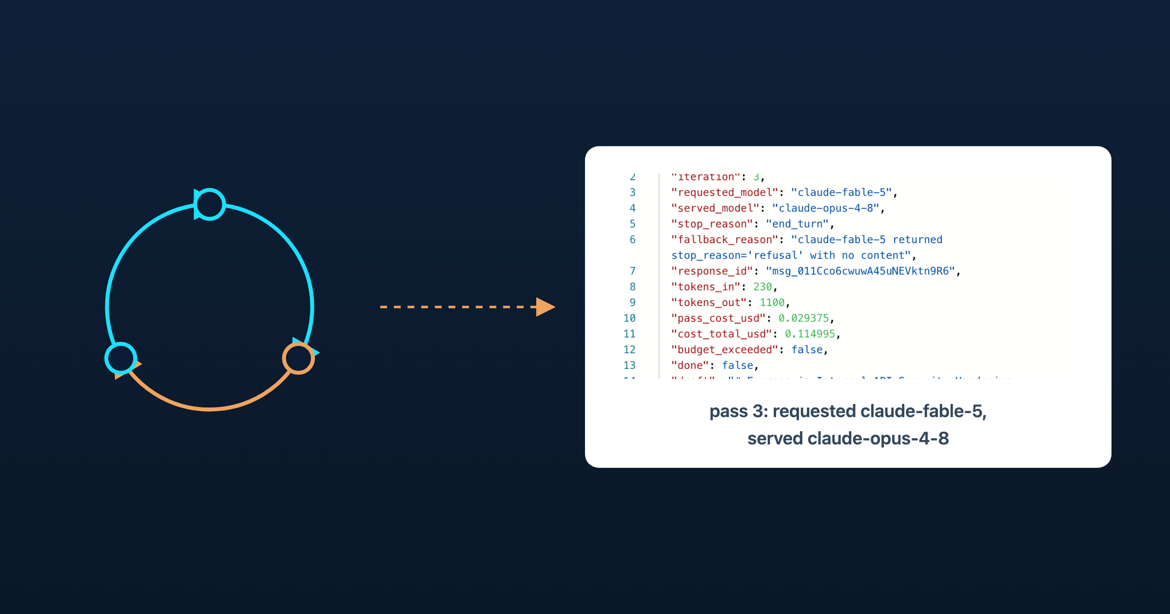 The Model Is an Operational Variable: Provenance and Budgets for Agent Loops